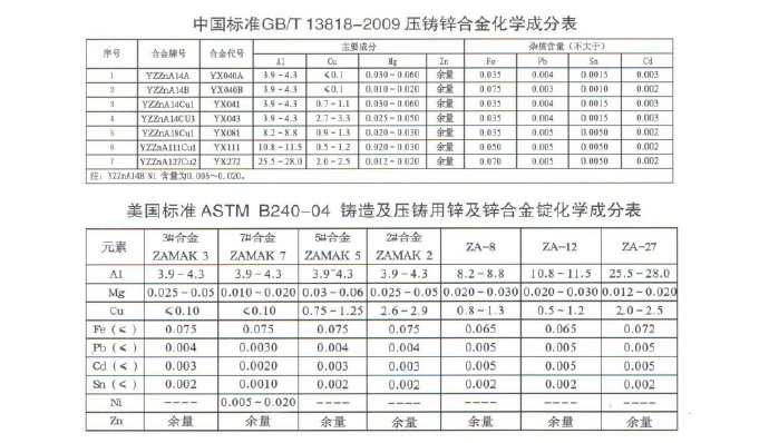 世界各國鋅、鋁合金成分標(biāo)準(zhǔn)