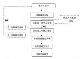 模具異常，鋁合金壓鑄廠該怎么處理