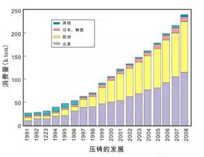 鋁合金壓鑄，鎂合金壓鑄這幾年技術(shù)的發(fā)展