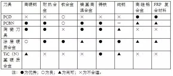 各種高速加工刀具，鋁合金壓鑄的發(fā)展大助力