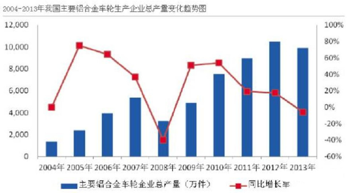 汽車市場保有量持續(xù)上升，壓鑄公司的新方向？