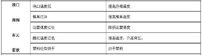 壓鑄公司常見(jiàn)的熱流道故障