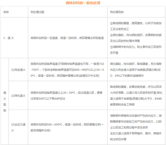 模具材料的一般熱處理，深圳壓鑄公司應(yīng)該收藏下