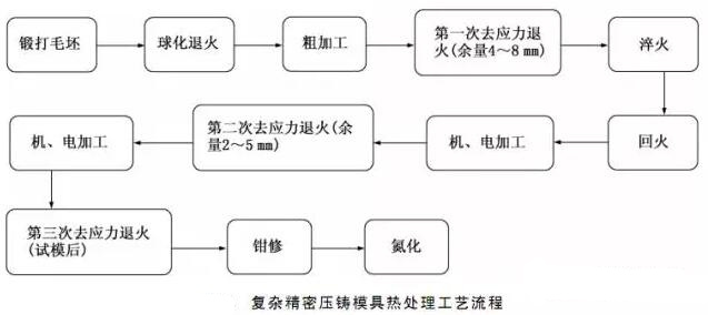 延遲壓鑄模具的使用壽命，可以幫助壓鑄公司節(jié)約成本