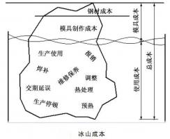 延遲壓鑄模具的使用壽命，可以幫助壓鑄公司節(jié)...